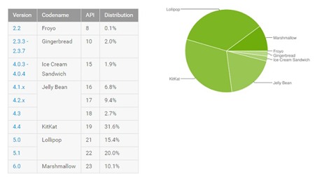 Android 6.0 chiếm 10,1% thị phần sau 8 tháng ra mắt