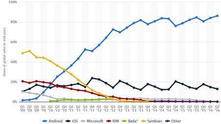 Thị phần Android quý 2 cao nhất trong lịch sử