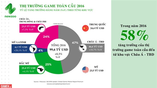 Vượt Mỹ, Trung Quốc trở thành thị trường game lớn nhất thế giới năm nay