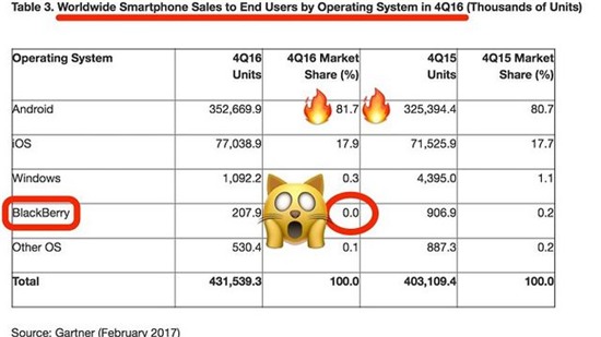 BlackBerry miệt mài bán điện thoại cả quý chỉ bằng Apple bán iPhone trong nửa ngày!