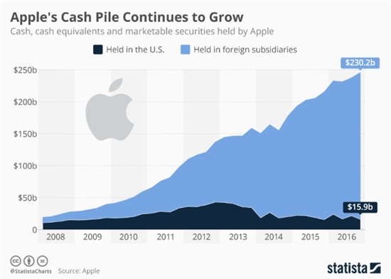 Tiền mặt của Apple cao hơn GDP của 150 quốc gia