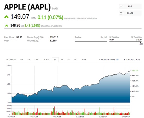 Apple chính thức trở thành công ty giá trị nhất mọi thời đại