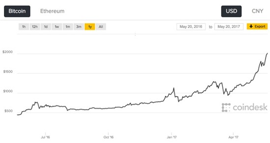 Bitcoin đã vượt ngưỡng 2.000 USD/coin Bitcoin đã vượt ngưỡng 2.000 USD/coin