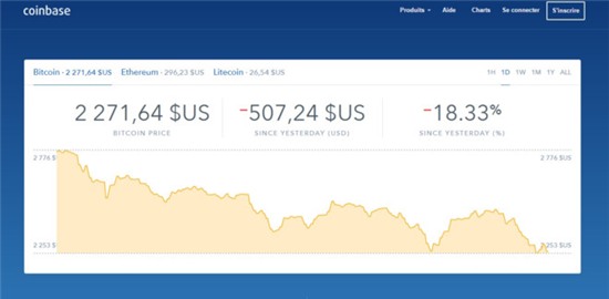 Thị trường bitcoin bốc hơi 12 tỷ USD, người chơi điêu đứng