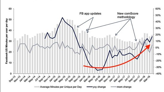 Facebook tiếp tục tăng trưởng sau vụ Cambridge Anatalyca