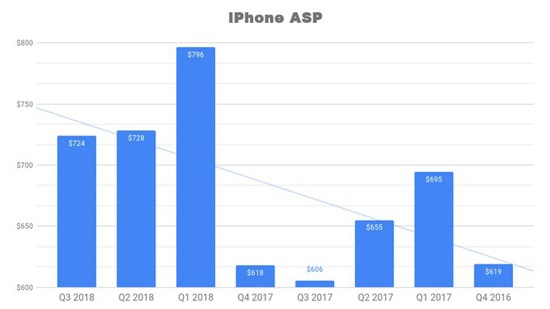 iPhone X là smartphone Apple bán chạy nhất từ khi ra mắt