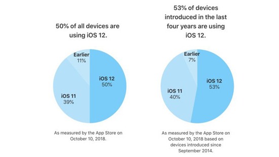 Hơn 50% iPhone, iPad đã được nâng cấp lên iOS 12