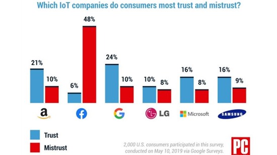 Facebook 'được' bình chọn là công ty IoT kém uy tín nhất