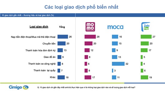 Ví điện tử được dùng nhiều nhất để nạp tiền ĐT, chuyển tiền, thanh toán hóa đơn, giao đồ ăn và đặt xe