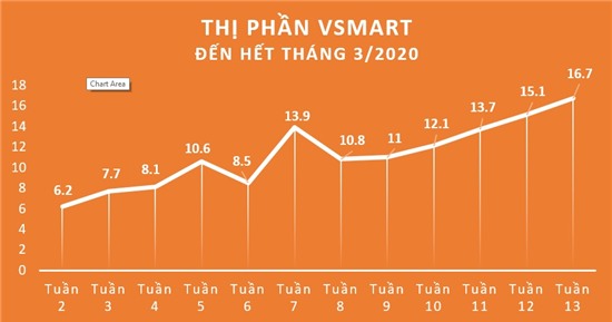 VinSmart xác lập kỷ lục 16,7% thị phần trong 15 tháng