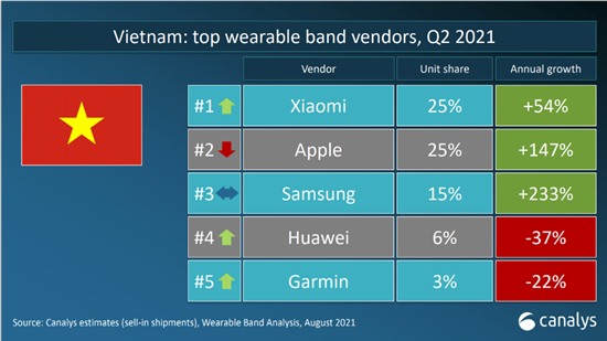 Xiaomi dẫn đầu thị trường thiết bị đeo tay tại Việt Nam và thế giới quý 2 năm 2021