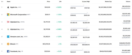 Vốn hóa Bitcoin đã lớn hơn Facebook